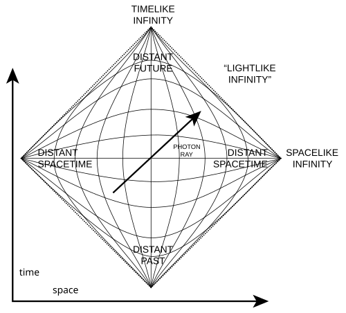 Penrose diagram